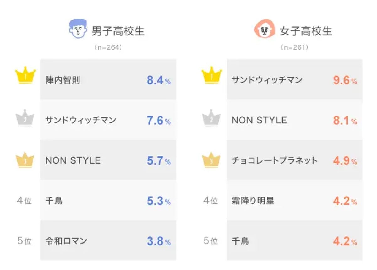高校生が「好きなお笑い芸人」ランキング