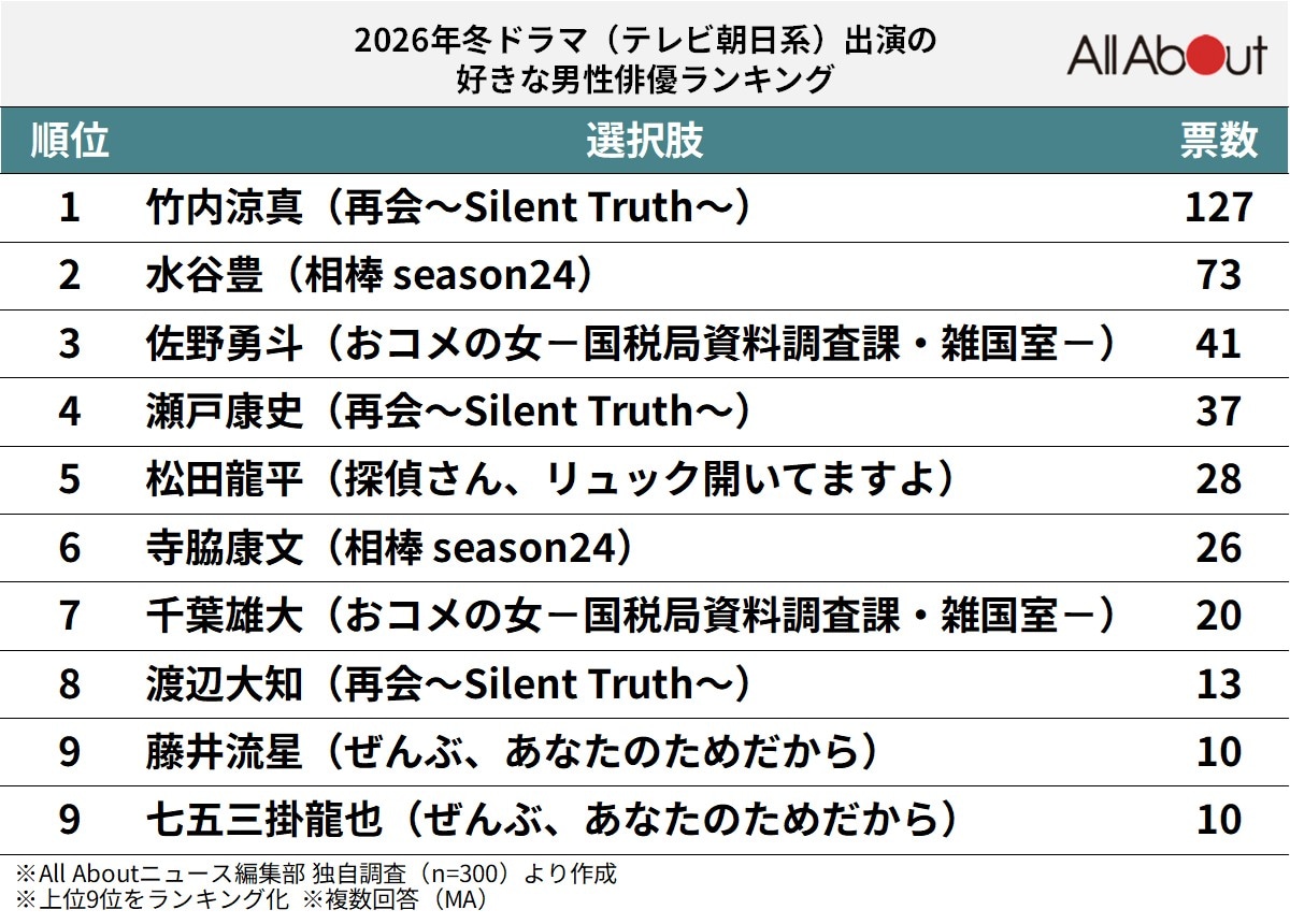 「2026年冬ドラマ（テレビ朝日系）」出演の好きな男性俳優ランキング