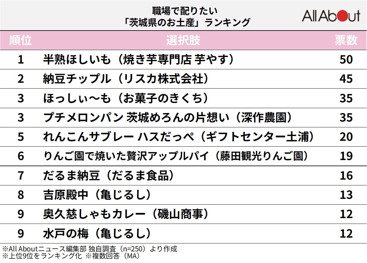 職場で配りたい「茨城県のお土産」ランキング