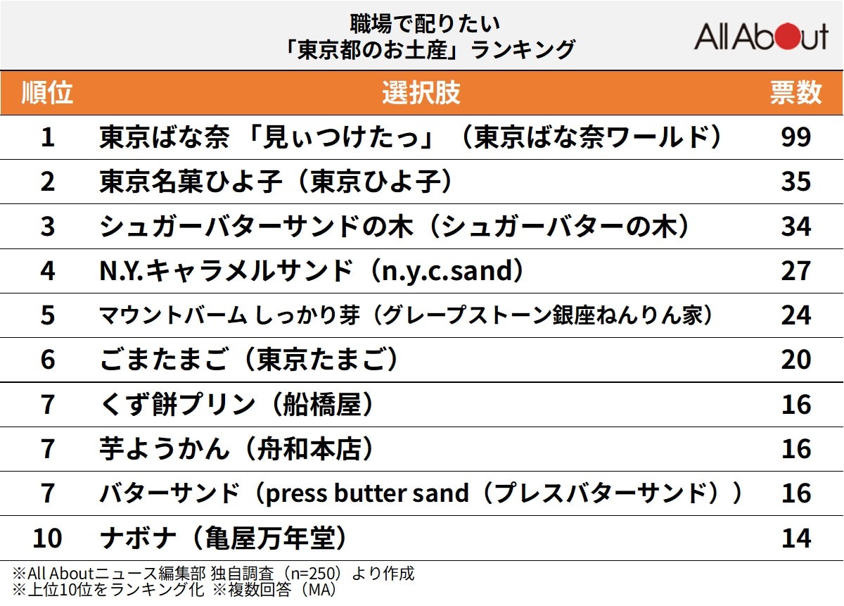 職場で配りたい「東京都のお土産」ランキング