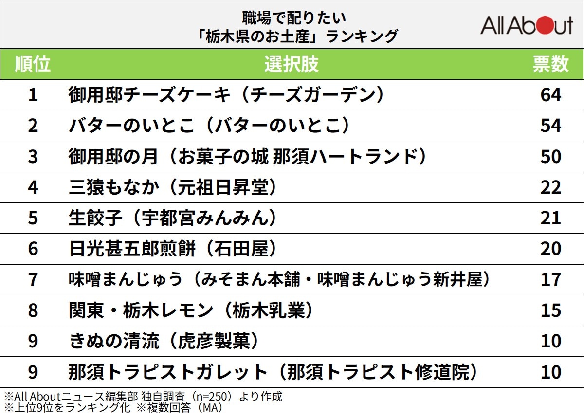 職場で配りたい「栃木県のお土産」ランキング