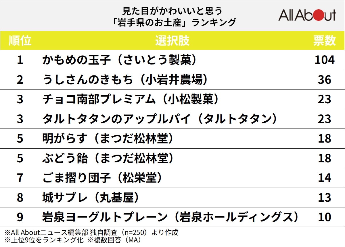 見た目がかわいいと思う「岩手県のお土産」ランキング