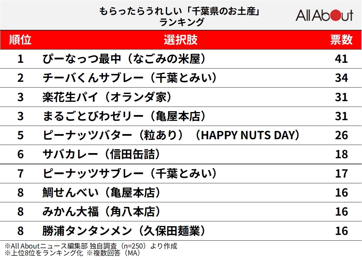 もらったらうれしい「千葉県のお土産」ランキング