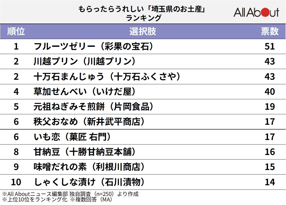 もらったらうれしい「埼玉県のお土産」ランキング