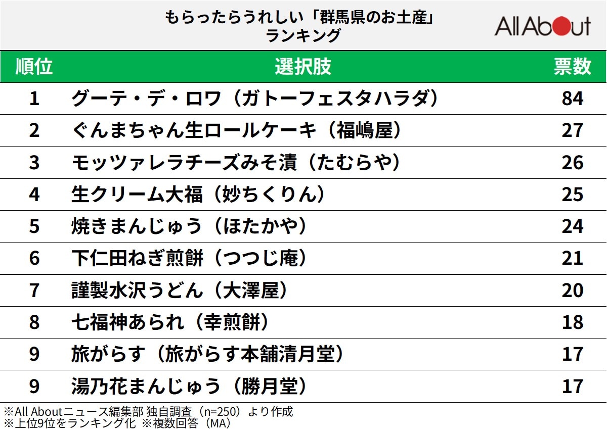 もらったらうれしい「群馬県のお土産」ランキング