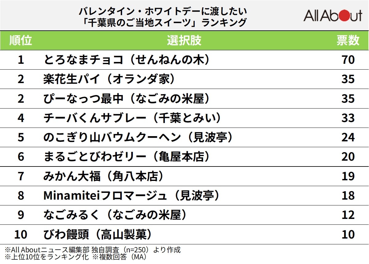 バレンタイン・ホワイトデーに渡したい「千葉県のご当地スイーツ」ランキング