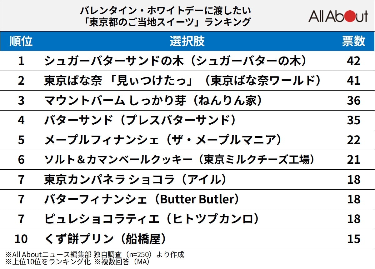 バレンタイン・ホワイトデーに渡したい「東京都のご当地スイーツ」ランキング