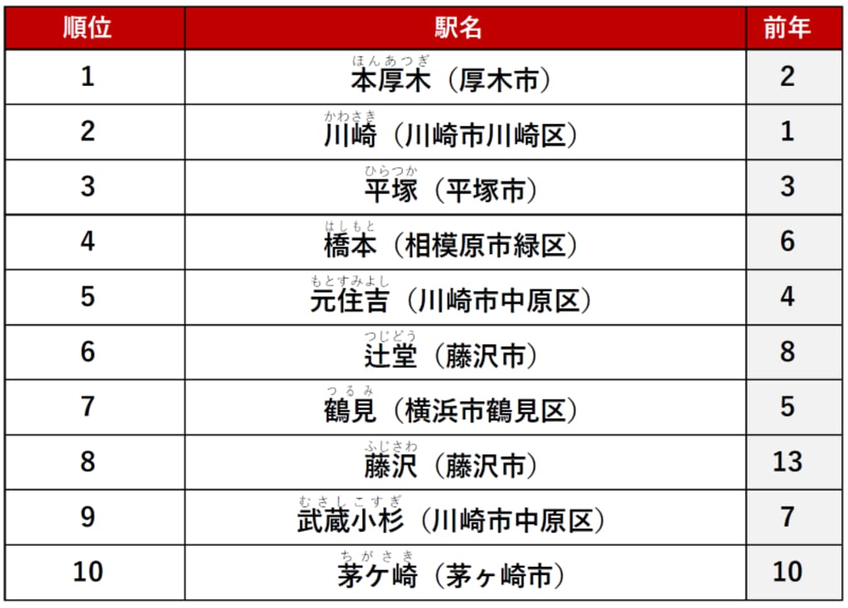 【カップル向け】神奈川県で「不動産サイトPV数が多い賃貸・駅」ランキング