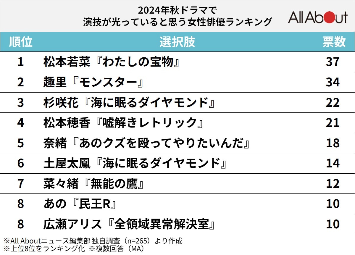 秋ドラマで演技が光っていると思う女性俳優ランキング