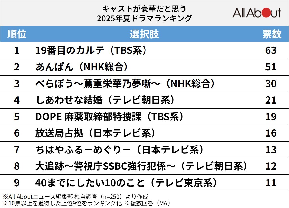 キャストが豪華だと思う2025年夏ドラマランキング