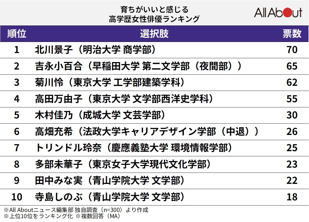 育ちがいいと感じる高学歴女性俳優ランキング