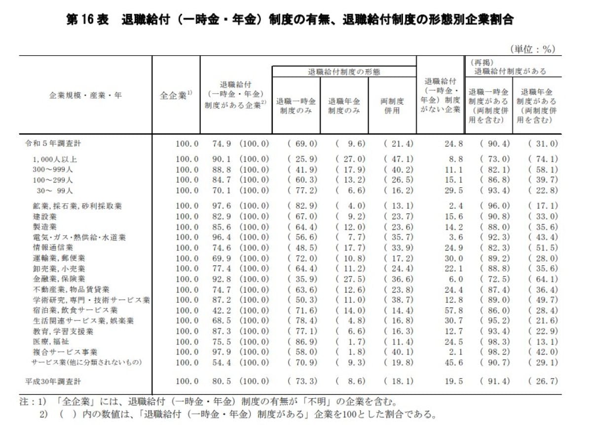 厚生労働省　退職給付制度の有無、退職給付制度の形態別企業割合