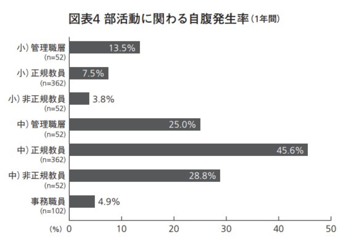 「部活動に関わる自腹発生率（1年間）」