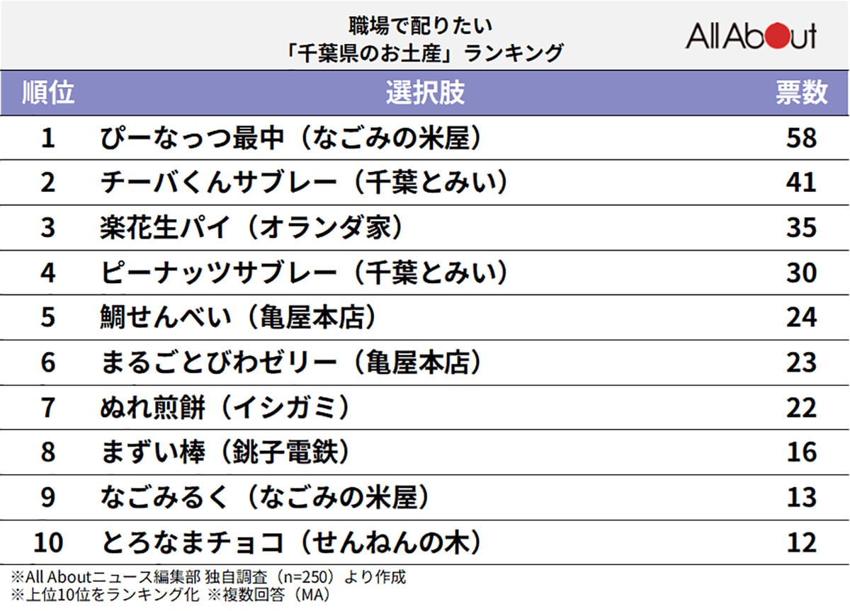 職場で配りたい「千葉県のお土産」ランキング