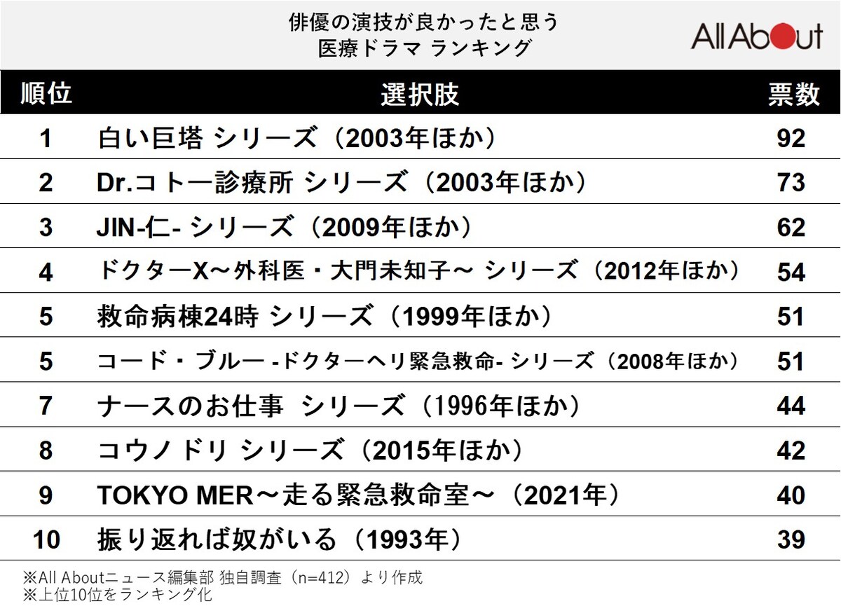 俳優の演技が良かったと思う医療ドラマランキング