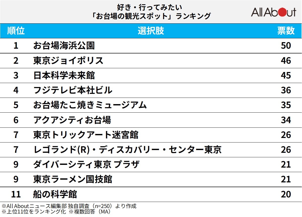 お台場の観光スポットランキング