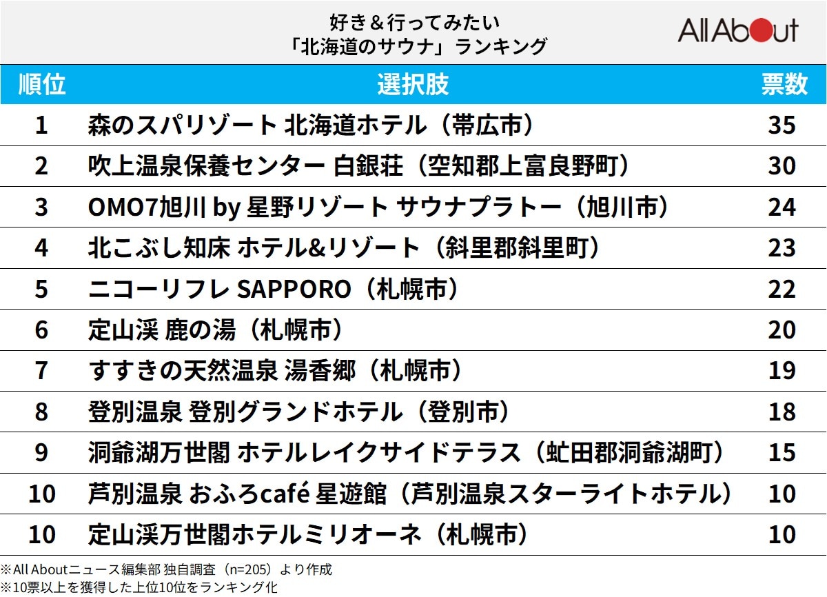 好き＆行ってみたい「北海道のサウナ」ランキング