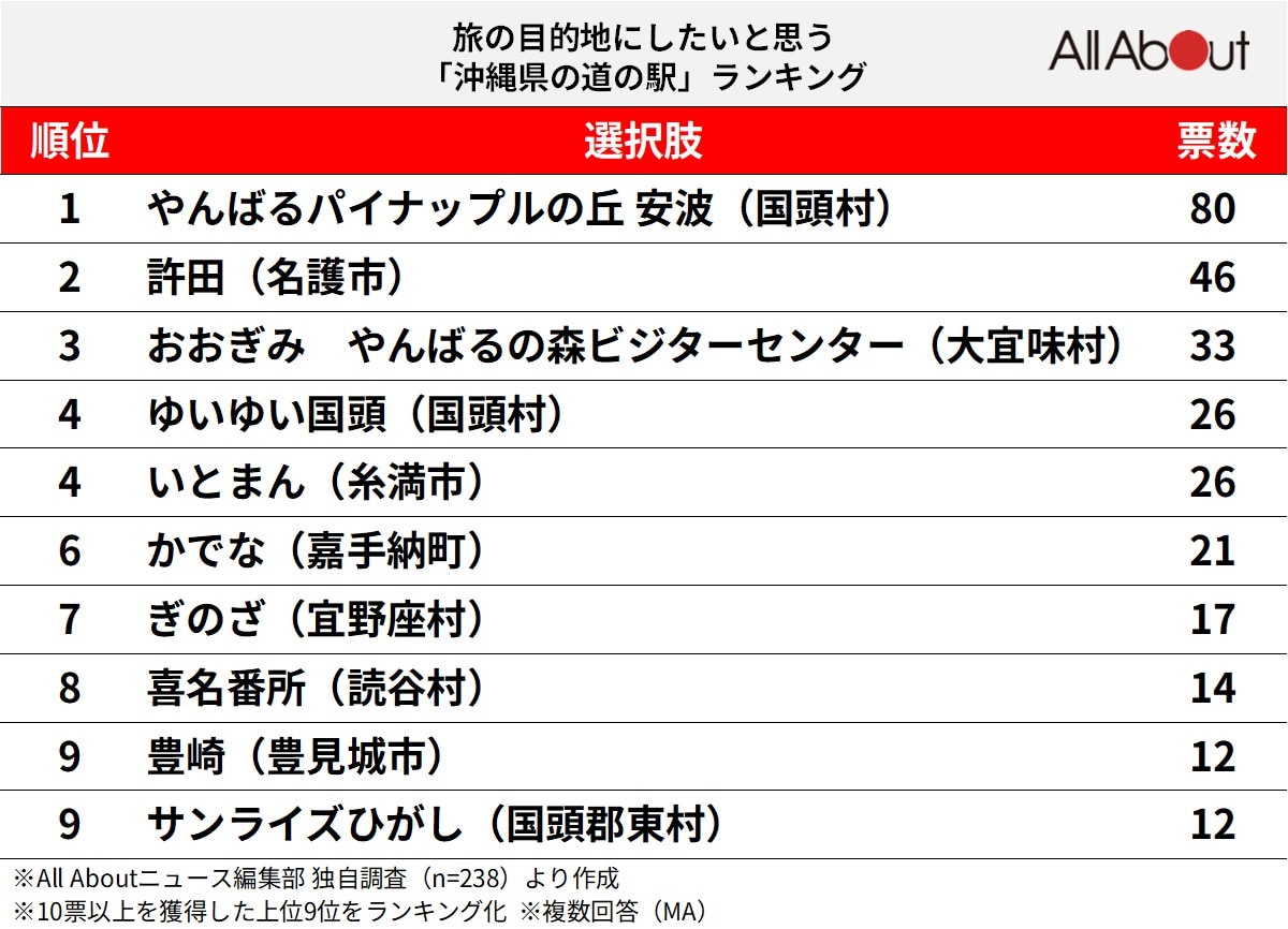 旅の目的地にしたいと思う「沖縄県の道の駅」ランキング