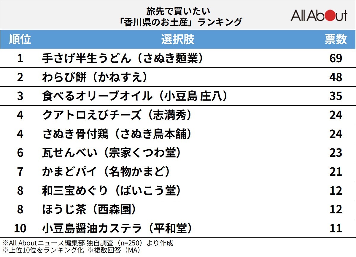 旅先で買いたい「香川県のお土産」ランキングの画像