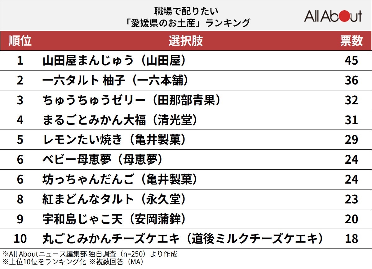 ​​​​​​​職場で配りたい「愛媛県のお土産」ランキング