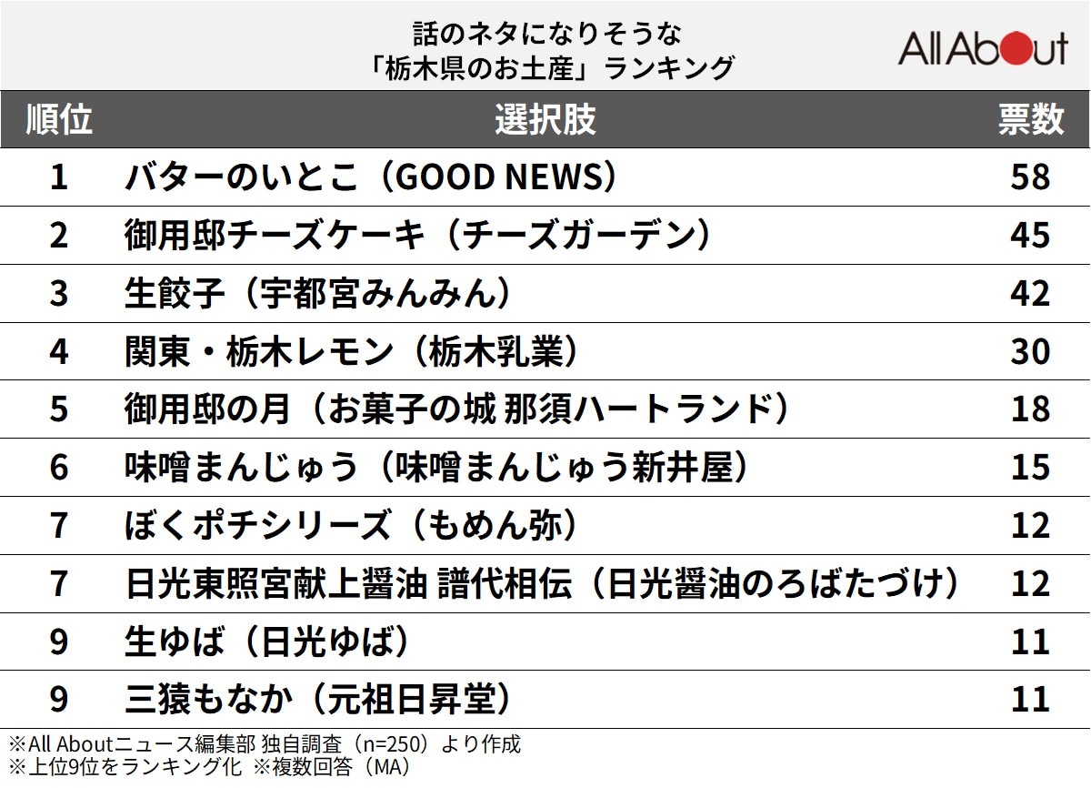 話のネタになりそうな「栃木県のお土産」ランキング