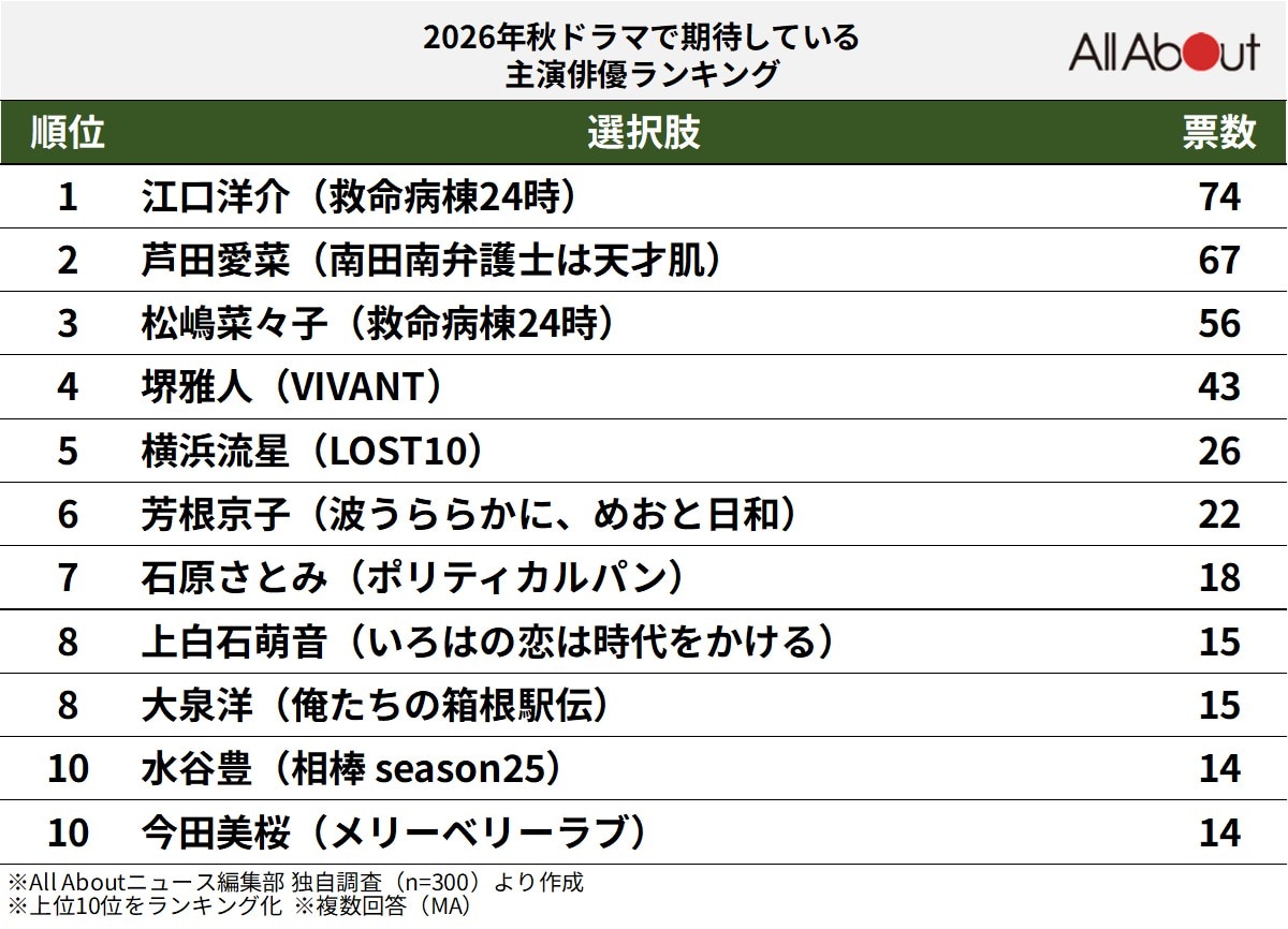 2026年秋ドラマで期待している主演俳優ランキング