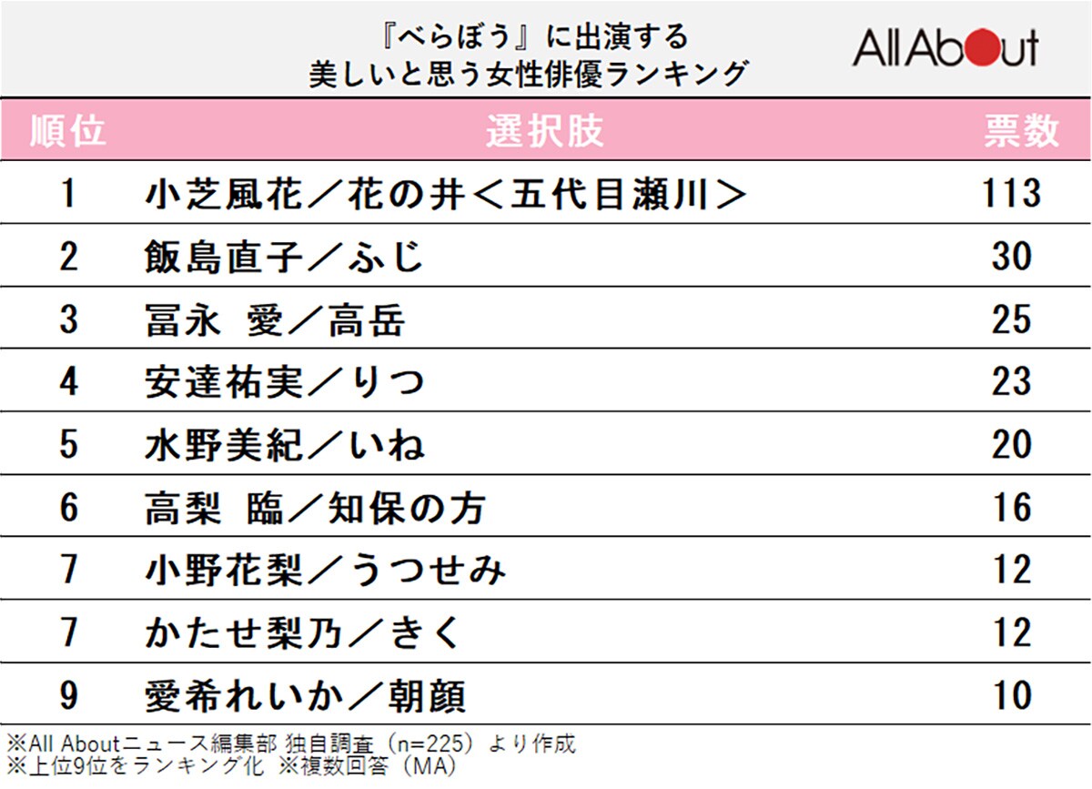 『べらぼう』に出演する美しいと思う女性俳優ランキング