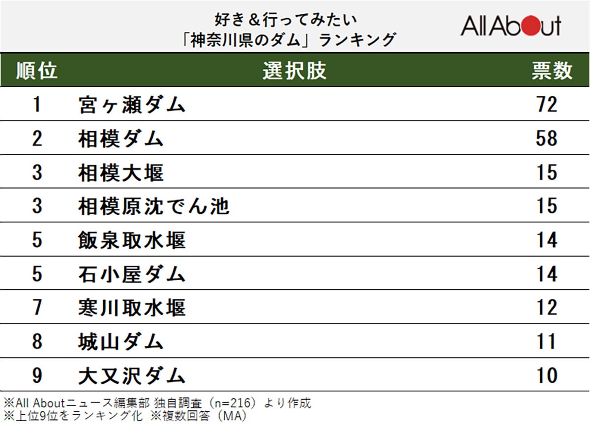 好き＆行ってみたい神奈川県のダムランキング