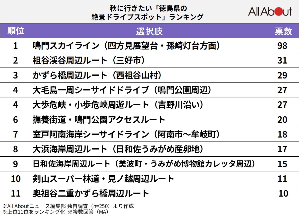 秋に行きたい「徳島県の絶景ドライブスポット」ランキング