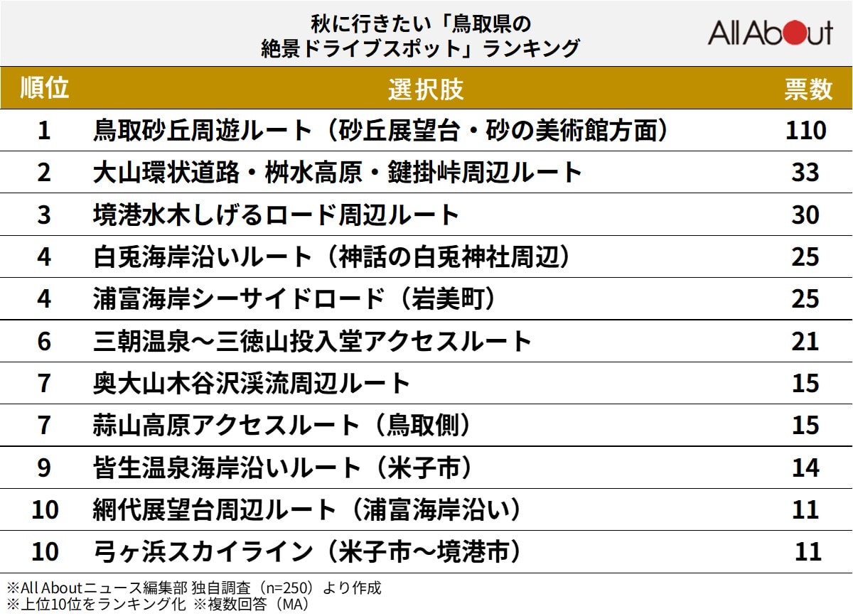 秋に行きたい「鳥取県の絶景ドライブスポット」ランキング
