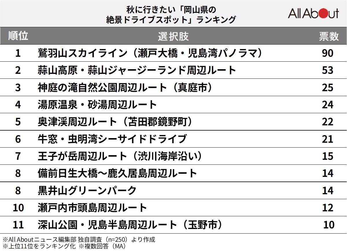 秋に行きたい「岡山県の絶景ドライブスポット」ランキング