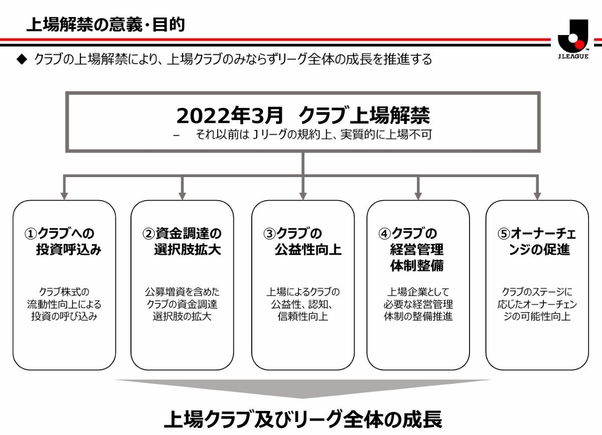 Jクラブの株式上場について