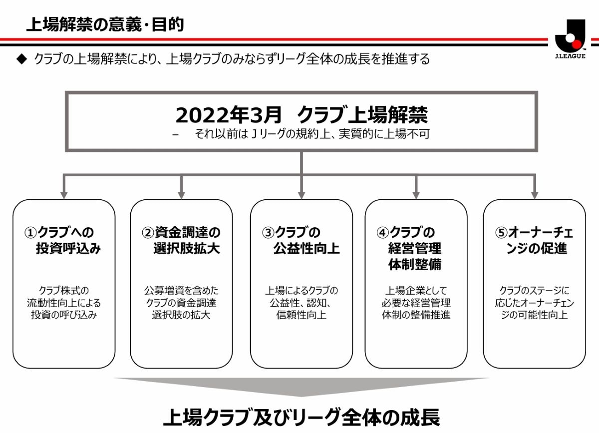 Jクラブの株式上場について
