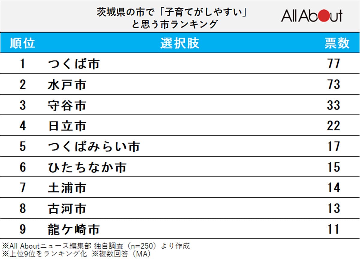 茨城県の市で「子育てがしやすい」と思う市ランキング
