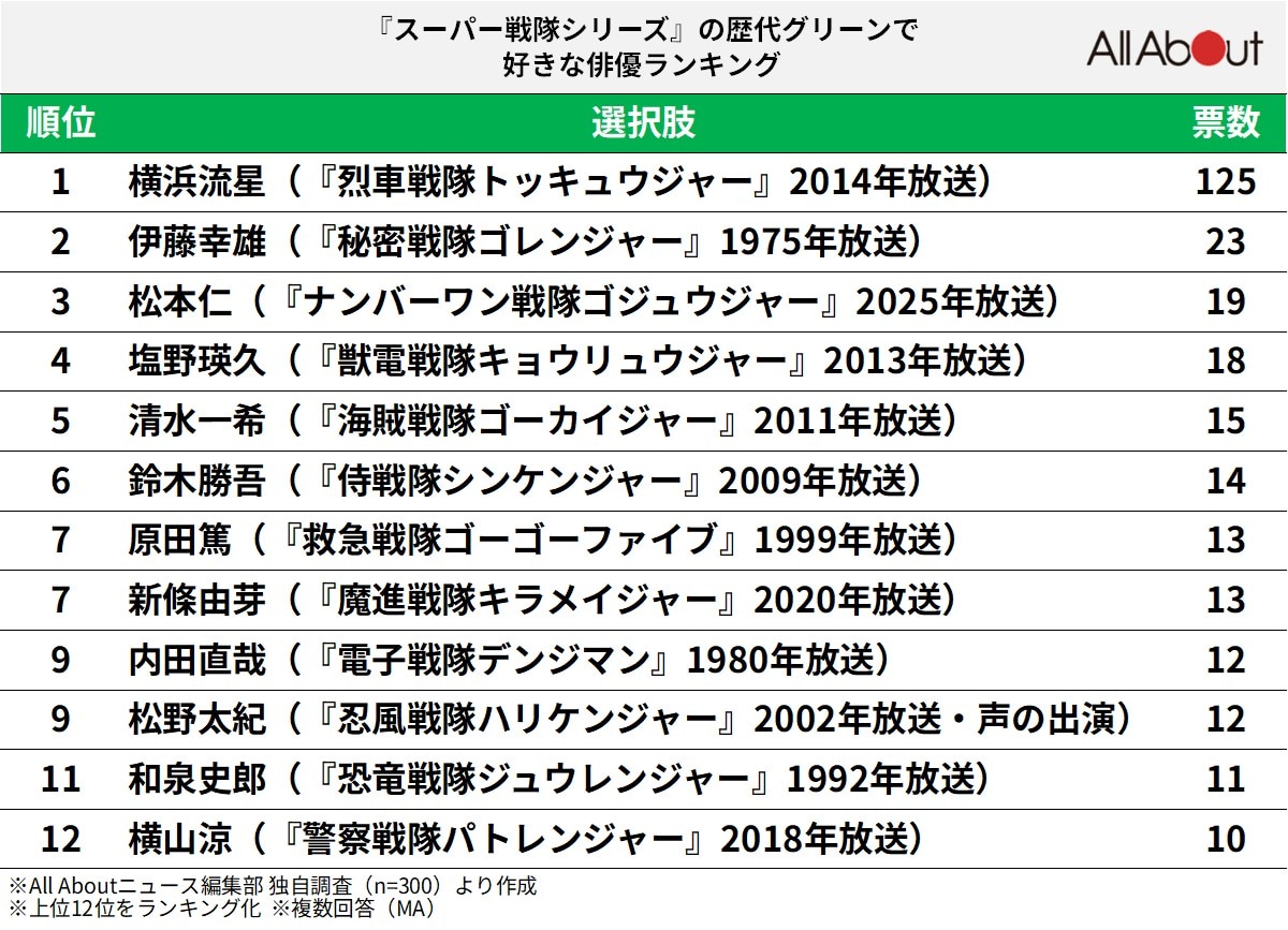 『スーパー戦隊シリーズ』の歴代グリーンで好きな俳優ランキング