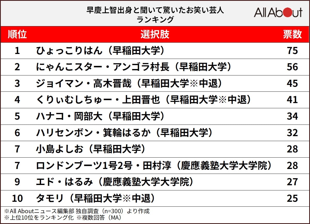 早慶上智出身と聞いて驚いたお笑い芸人ランキング