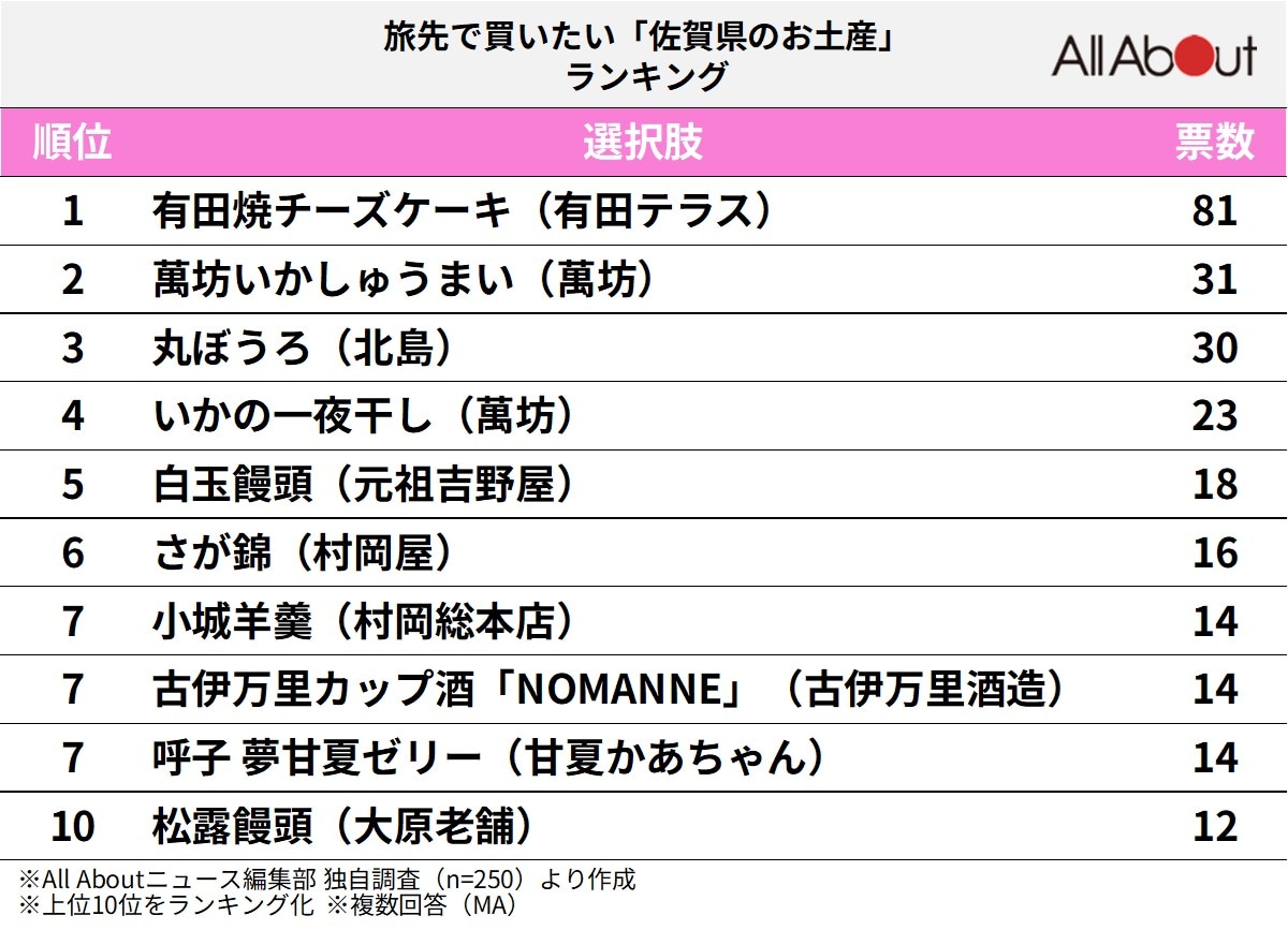 旅先で買いたい「佐賀県のお土産」ランキングの画像