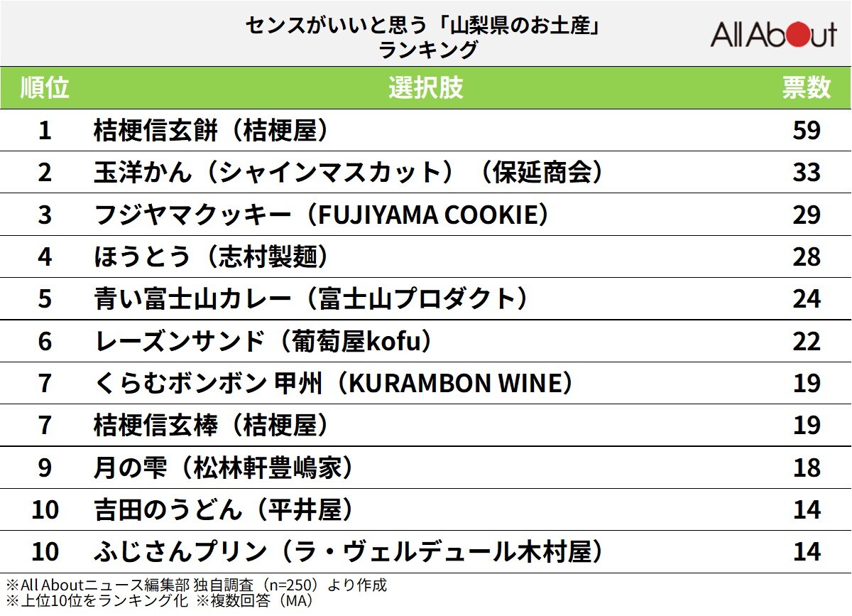 センスがいいと思う「山梨県のお土産」ランキングの画像