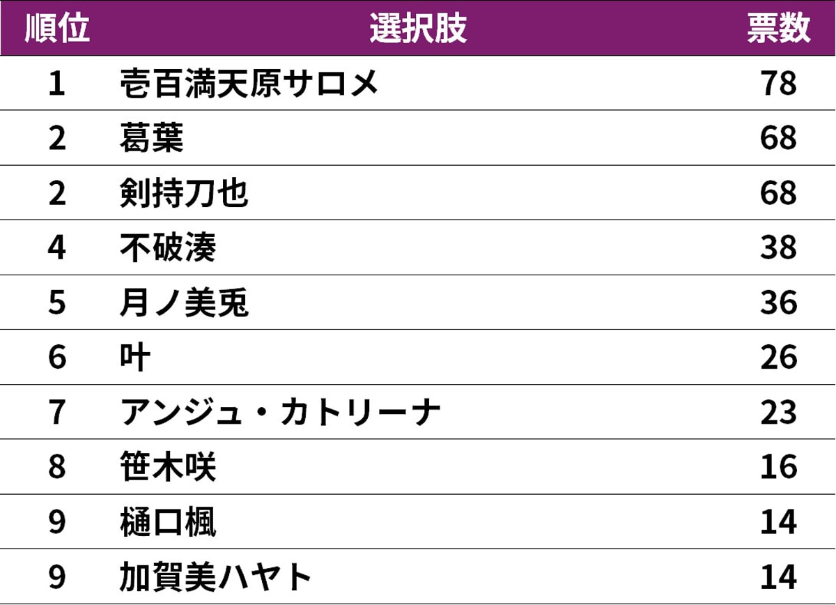 「にじさんじ」所属の面白いと思うVTuberランキング