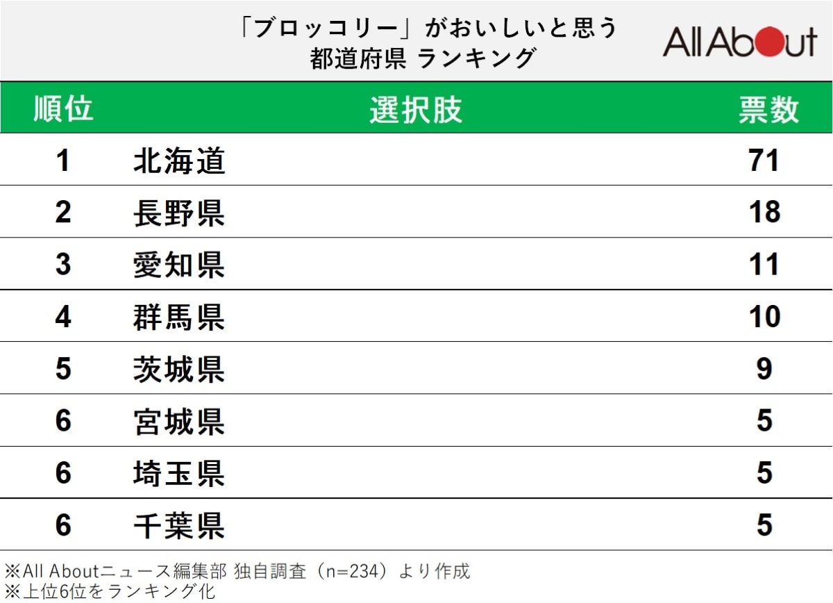 ブロッコリーがおいしい都道府県ランキング