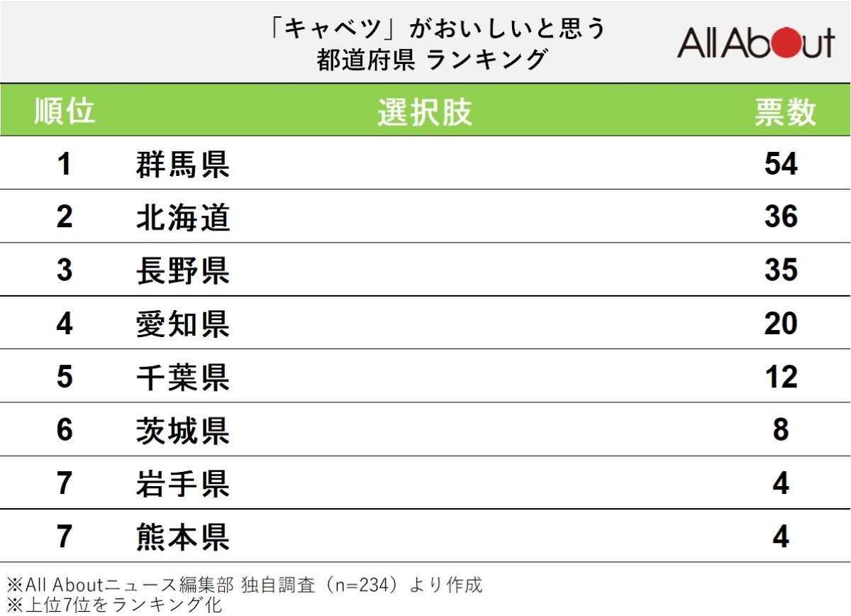 キャベツがおいしい都道府県ランキング