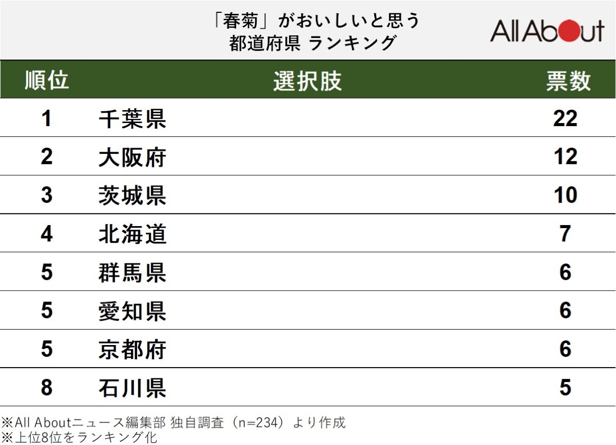 春菊がおいしい都道府県ランキング