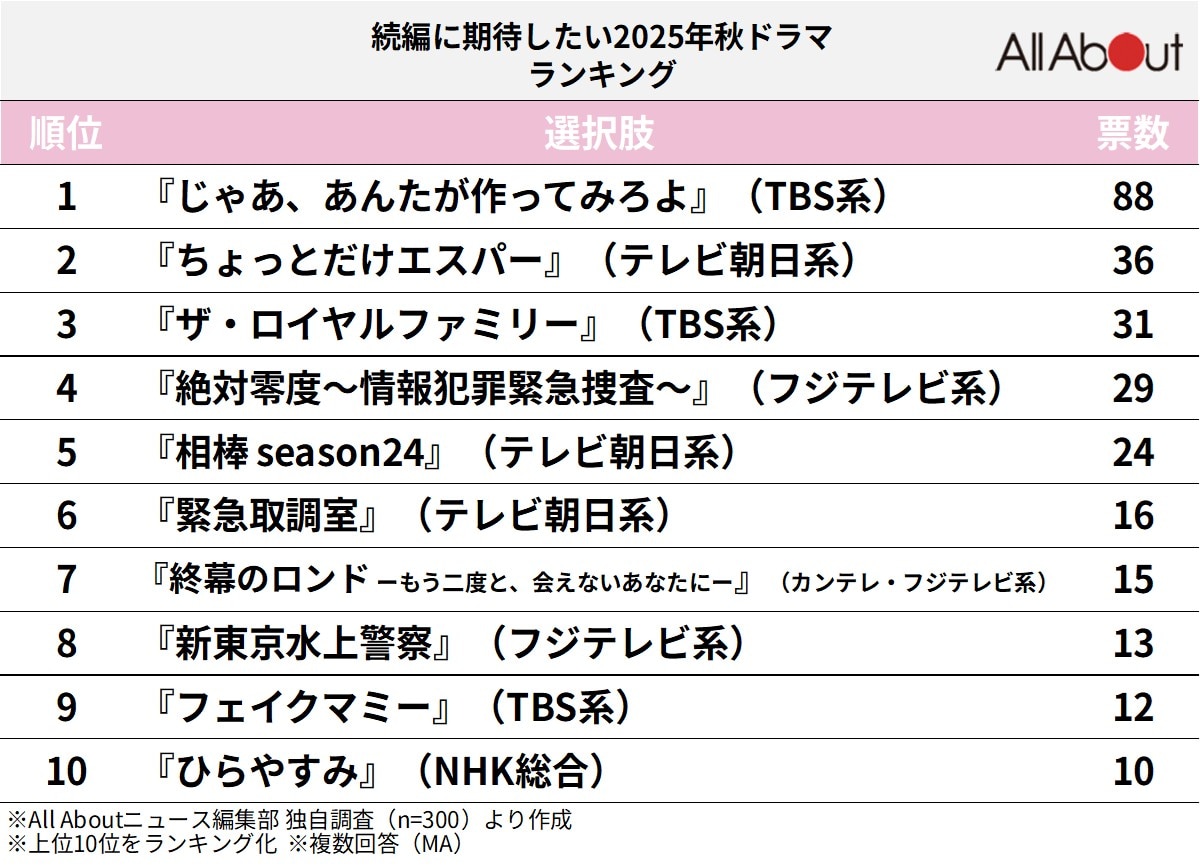 続編に期待したい「2025年秋ドラマ」ランキング