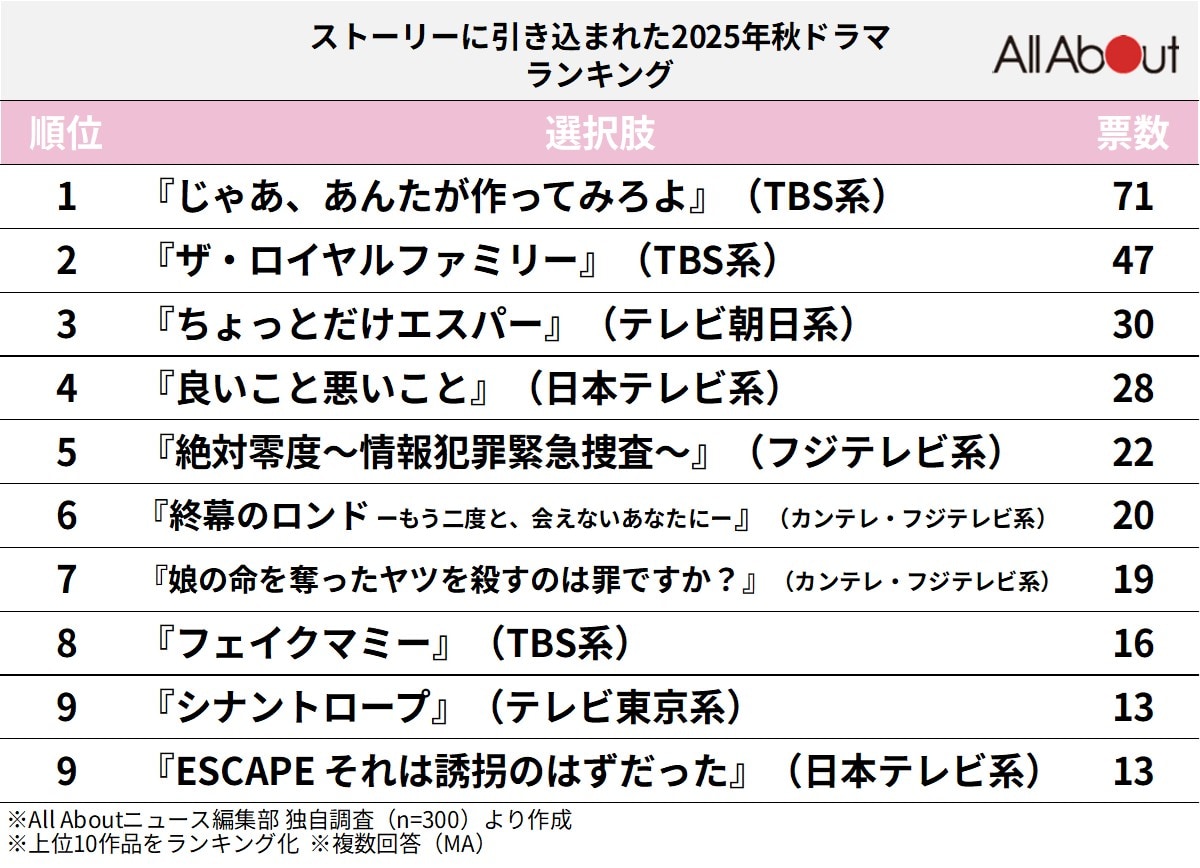 ストーリーに引き込まれた「2025年秋ドラマ」ランキング