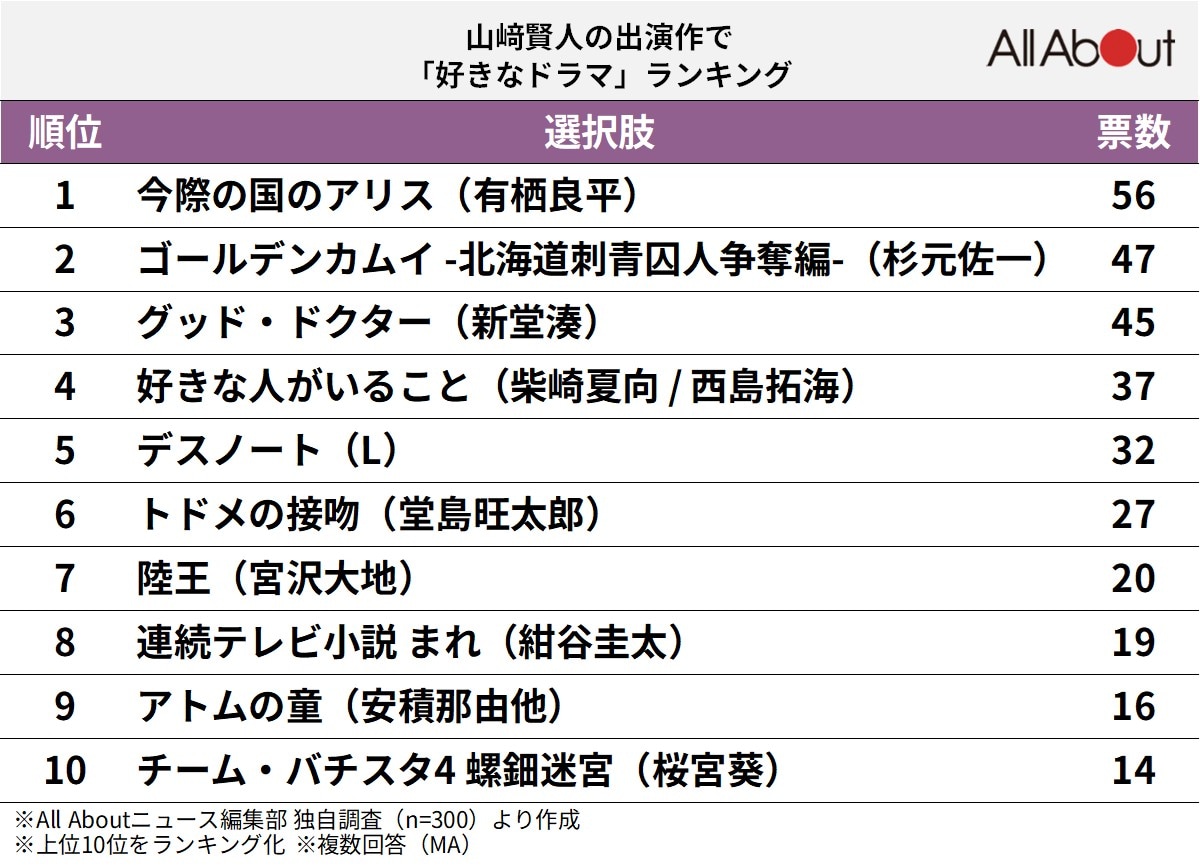 山﨑賢人の出演作で「好きなドラマ」ランキング