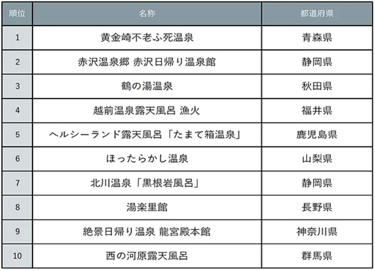 「絶景が楽しめる日帰り温泉」ランキング