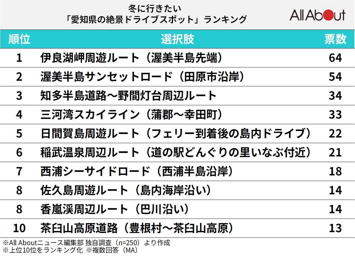 「冬に行きたい愛知県の絶景ドライブスポット」ランキング