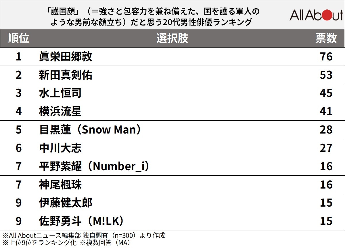 「護国顔」だと思う20代男性俳優ランキング