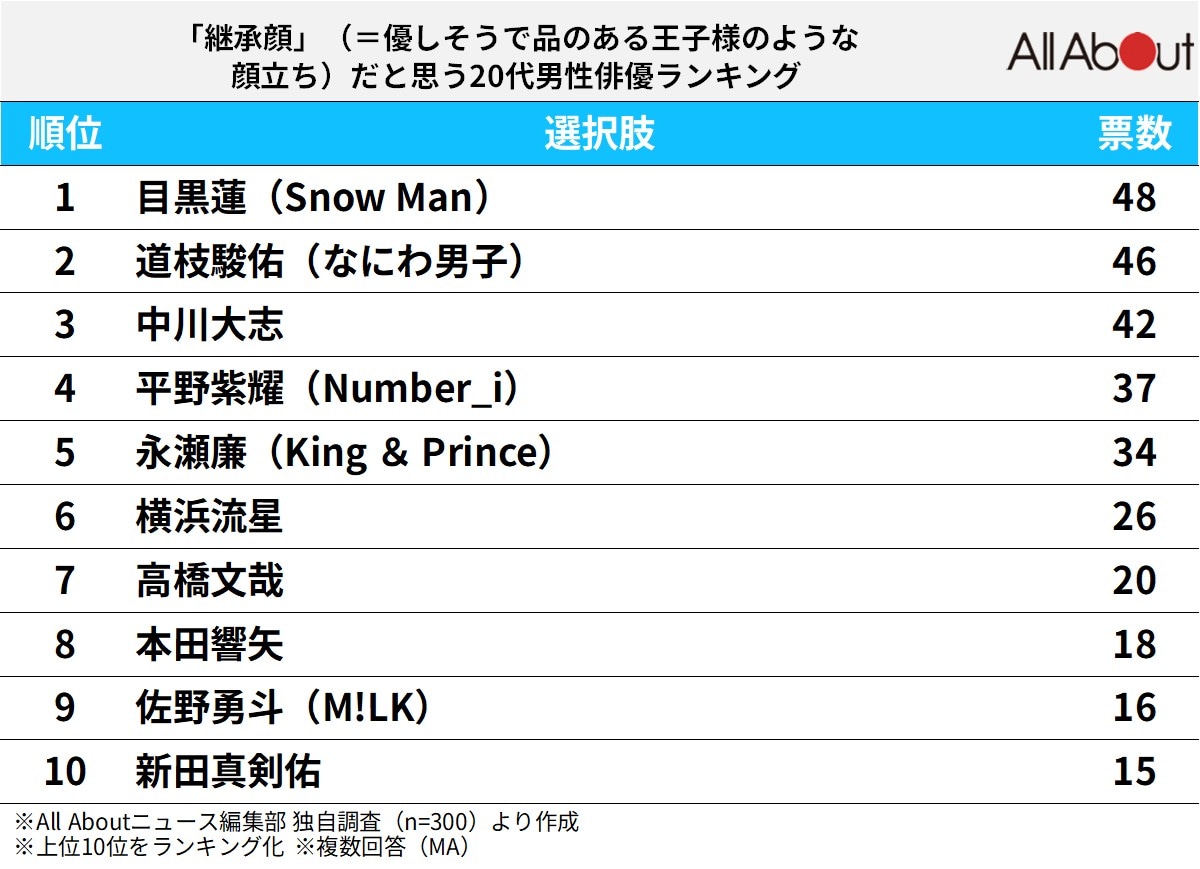「継承顔」だと思う20代男性俳優ランキング
