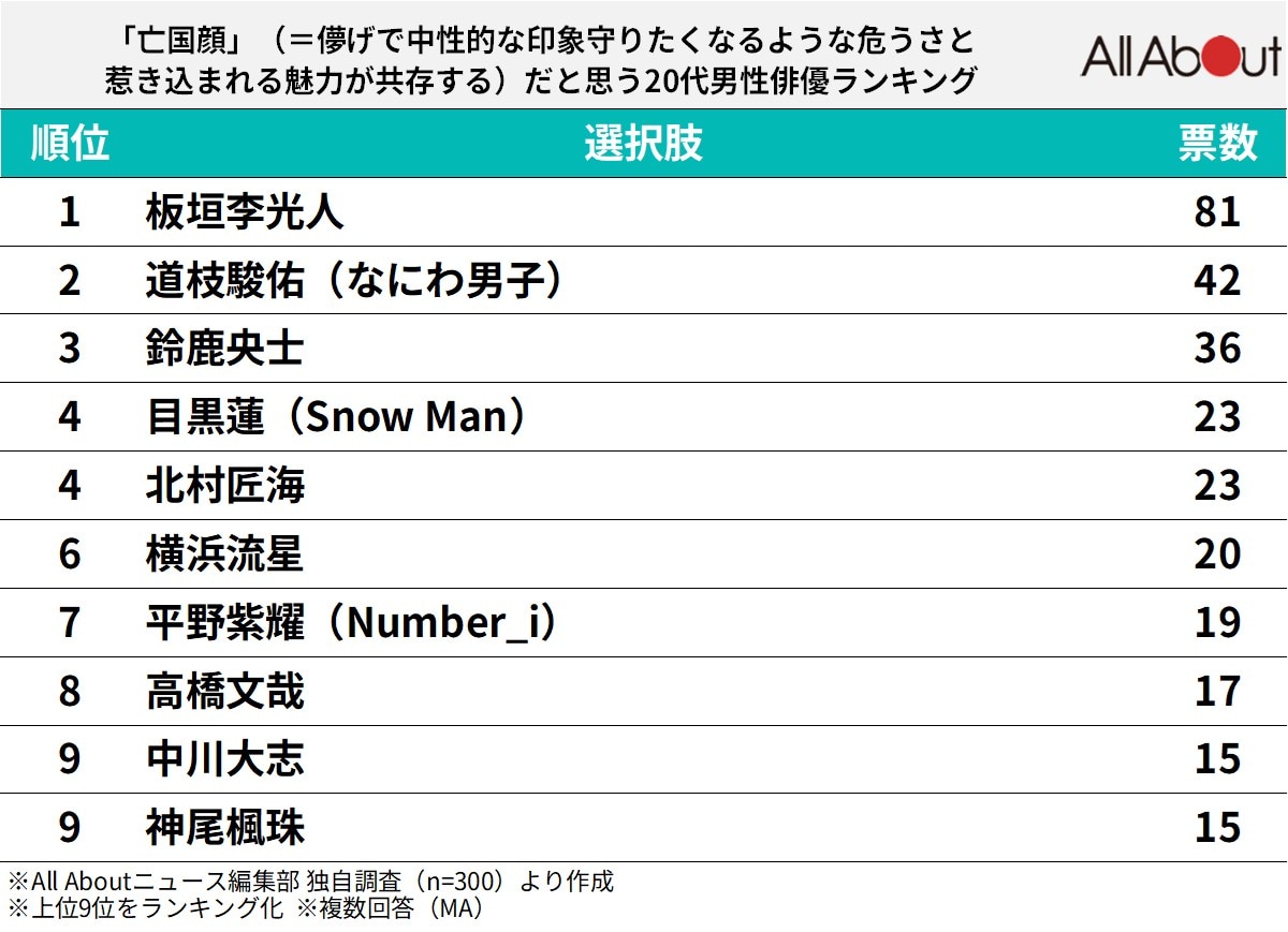「亡国顔」だと思う20代男性俳優ランキング